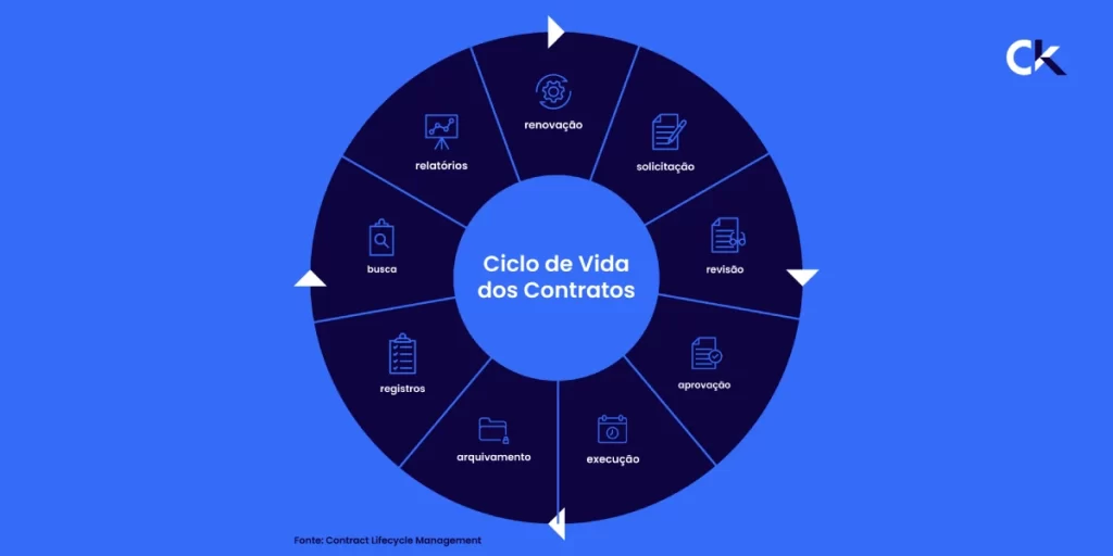 Fluxo de automação completo da Gestão de ciclo de vida de contratos, ou CLM.